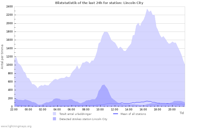 Grafer: Blixtstatistik