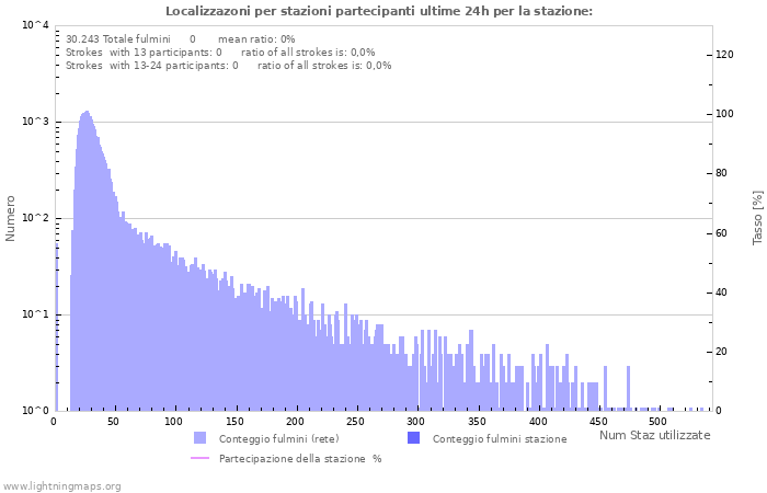 Grafico: Localizzazoni per stazioni partecipanti