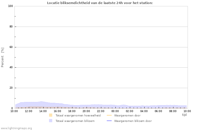 Grafieken: Locatie bliksemdichtheid