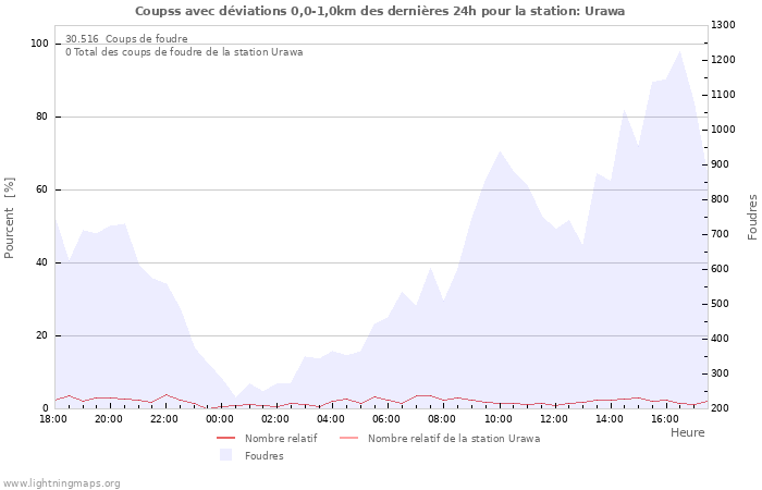 Graphes