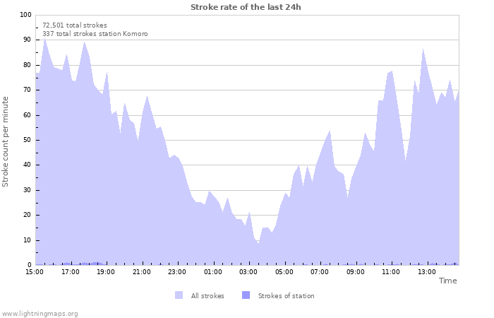 Graphs: Stroke rate