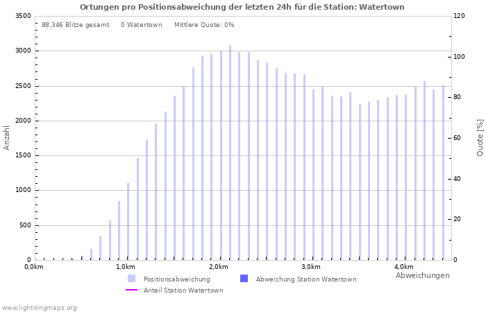 Diagramme: Ortungen pro Positionsabweichung