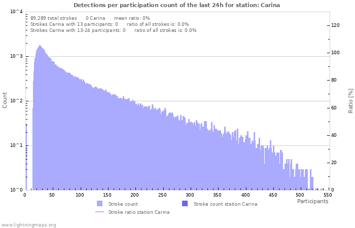 Graphs: Detections per participation count