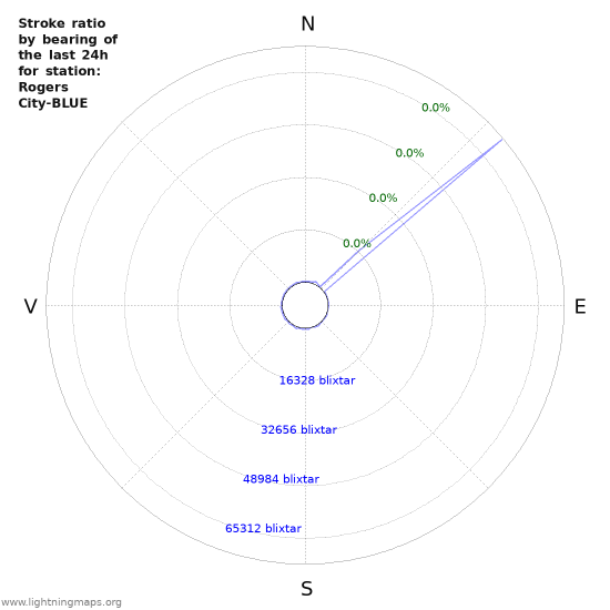 Grafer: Stroke ratio by bearing