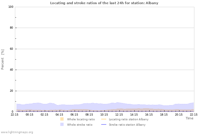 Grafikonok: Locating and stroke ratios