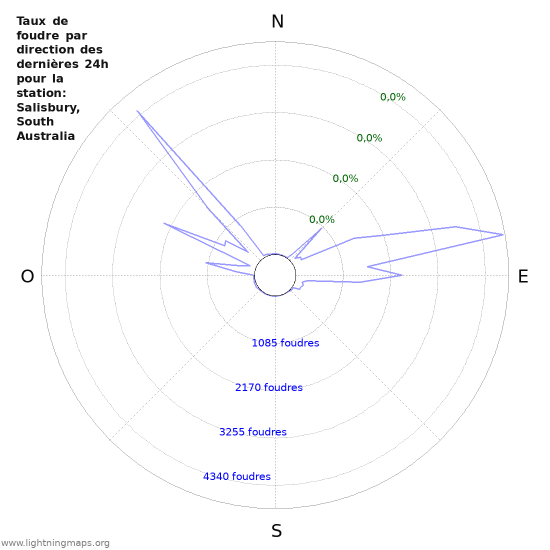 Graphes: Taux de foudre par direction