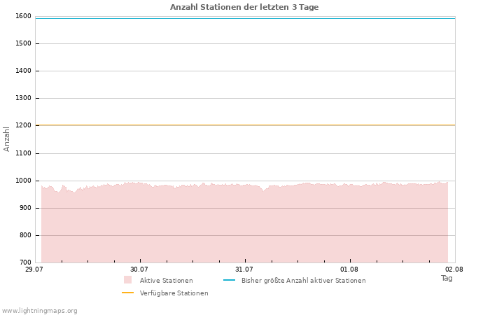 Diagramme: Anzahl Stationen