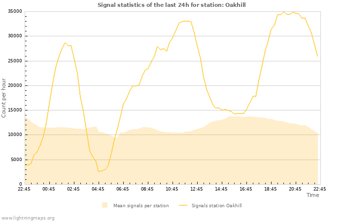 Grafikonok: Signal statistics