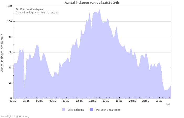 Grafieken: Aantal inslagen