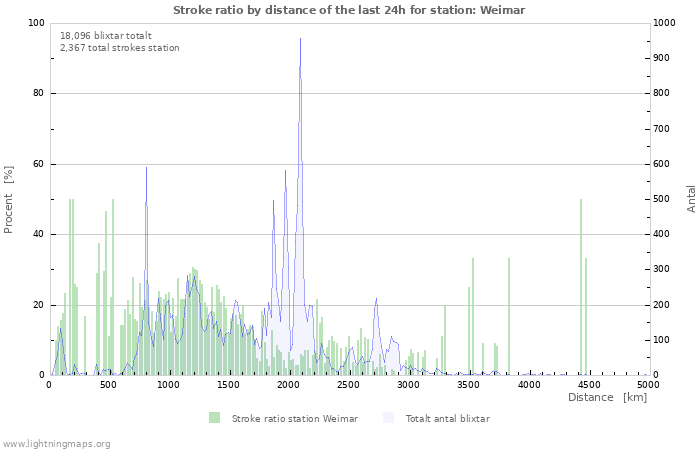 Grafer: Stroke ratio by distance