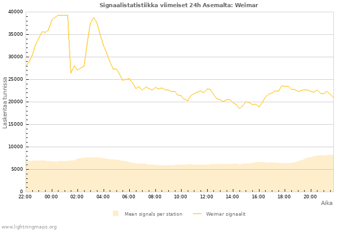 Graafit: Signaalistatistiikka