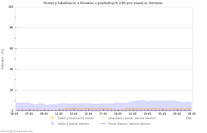 Grafy: Pomery lokalizácie a bleskov