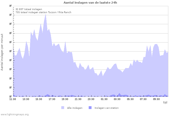 Grafieken: Aantal inslagen