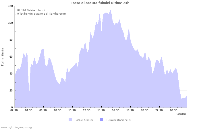 Grafico: Tasso di caduta fulmini