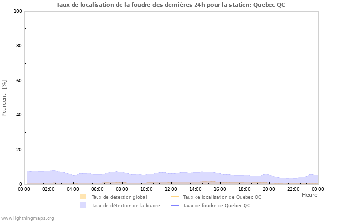 Graphes: Taux de localisation de la foudre