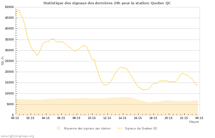 Graphes: Statistique des signaux