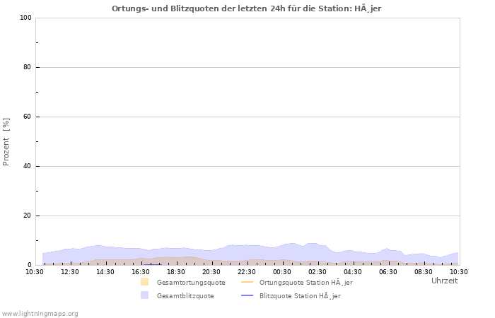 Diagramme: Ortungs- und Blitzquoten