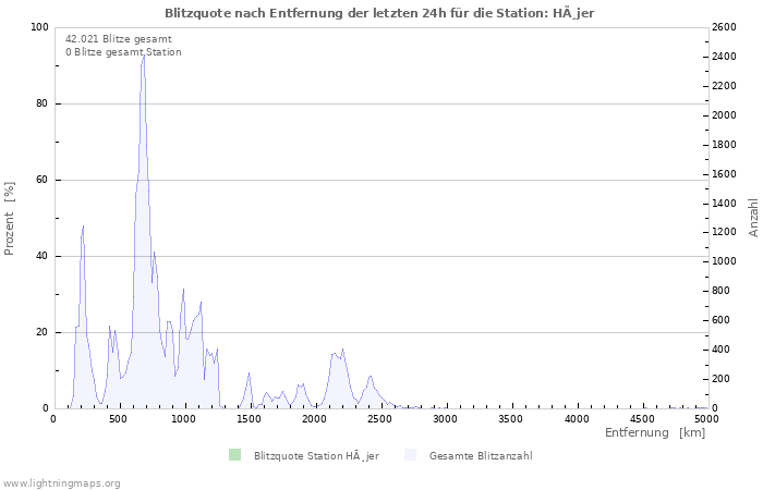 Diagramme: Blitzquote nach Entfernung