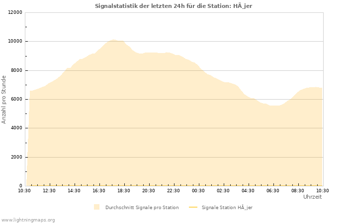Diagramme: Signalstatistik