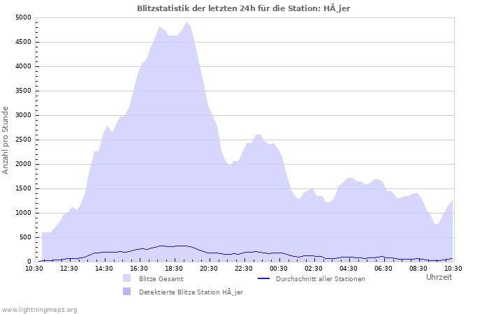 Diagramme: Blitzstatistik