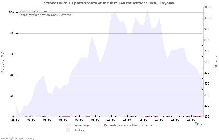 Graphs