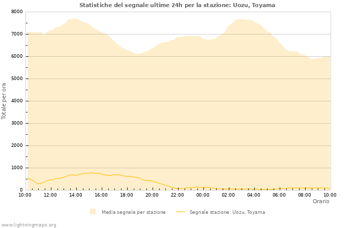 Grafico: Statistiche del segnale