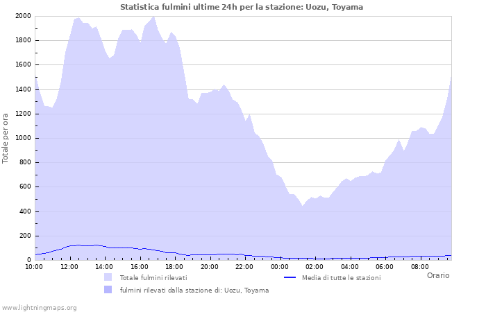 Grafico: Statistica fulmini