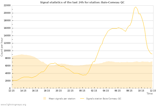 Grafikonok: Signal statistics