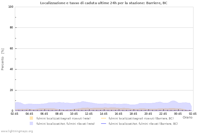 Grafico: Localizzazione e tasso di caduta