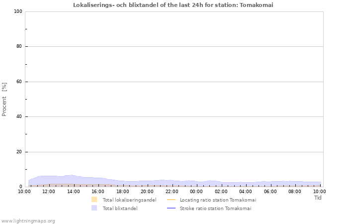 Grafer: Lokaliserings- och blixtandel