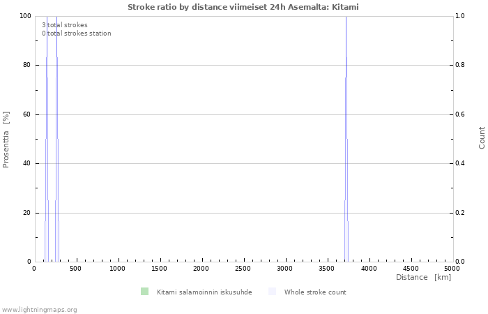 Graafit: Stroke ratio by distance