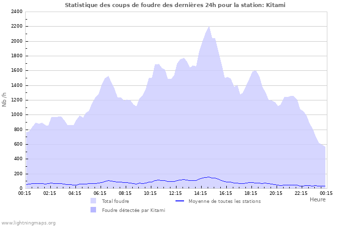 Graphes: Statistique des coups de foudre