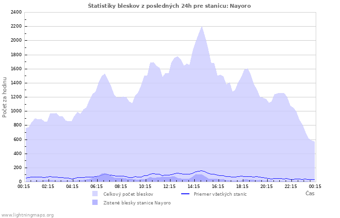 Grafy: Štatistiky bleskov