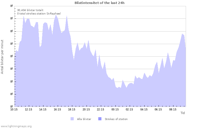 Grafer: Blixtintensitet