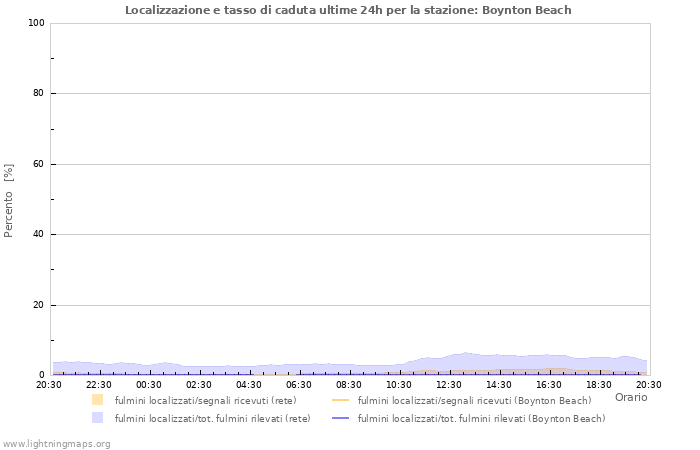 Grafico: Localizzazione e tasso di caduta