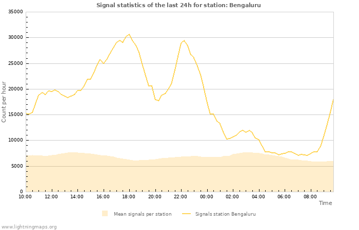 Grafikonok: Signal statistics