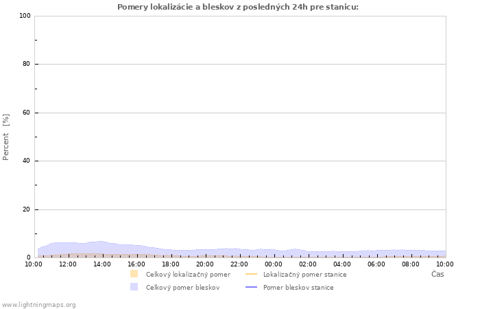 Grafy: Pomery lokalizácie a bleskov