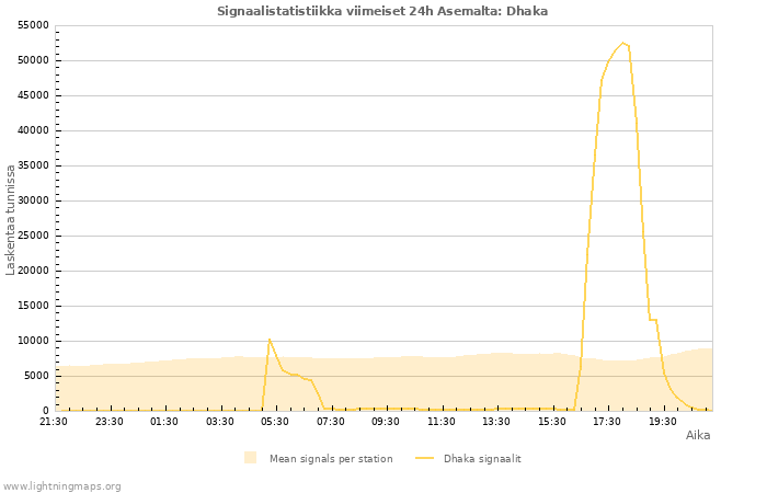 Graafit: Signaalistatistiikka