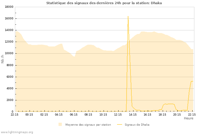 Graphes: Statistique des signaux