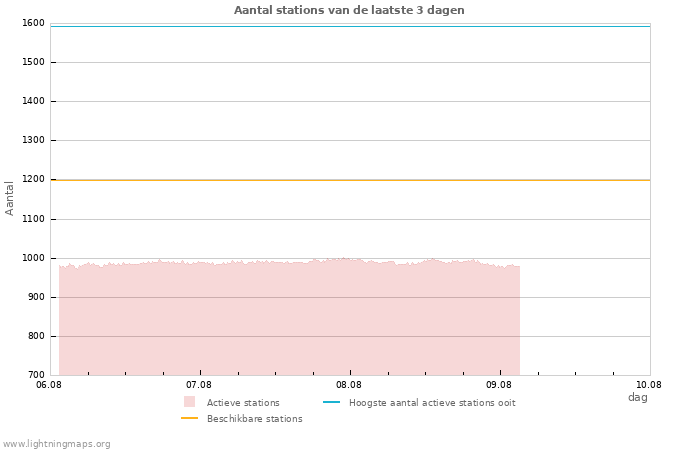 Grafieken: Aantal stations