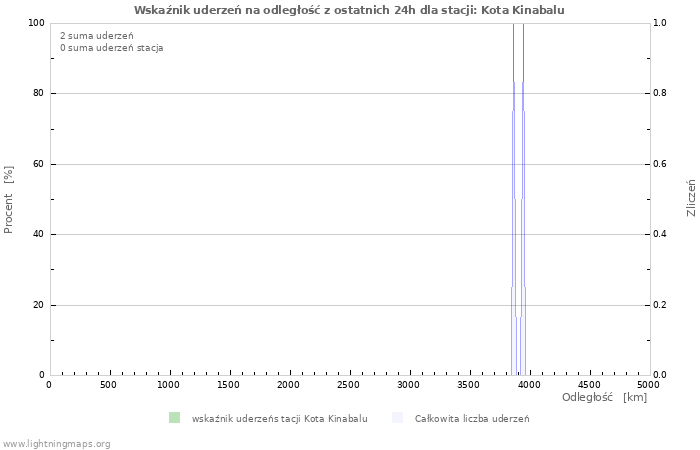 Wykresy: Wskaźnik uderzeń na odległość