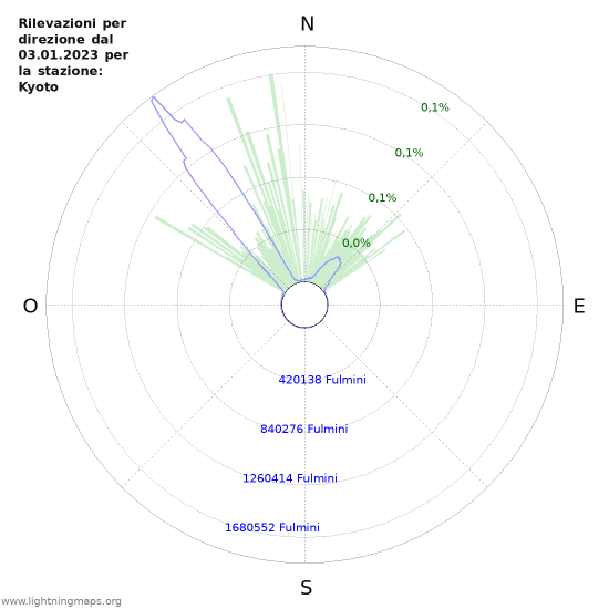 Grafico