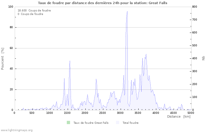 Graphes: Taux de foudre par distance