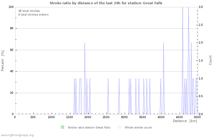 Grafikonok: Stroke ratio by distance