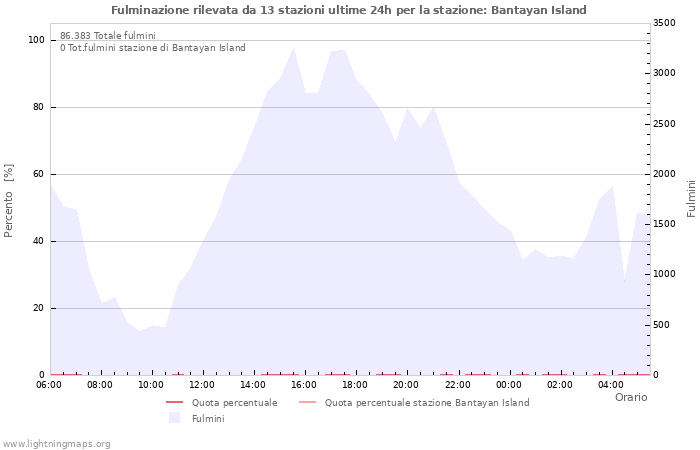 Grafico