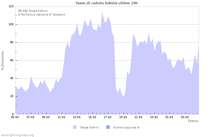 Grafico: Tasso di caduta fulmini