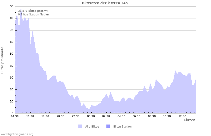 Diagramme: Blitzraten