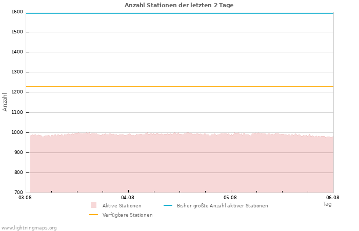 Diagramme: Anzahl Stationen