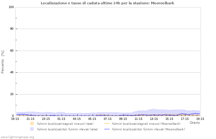 Grafico: Localizzazione e tasso di caduta