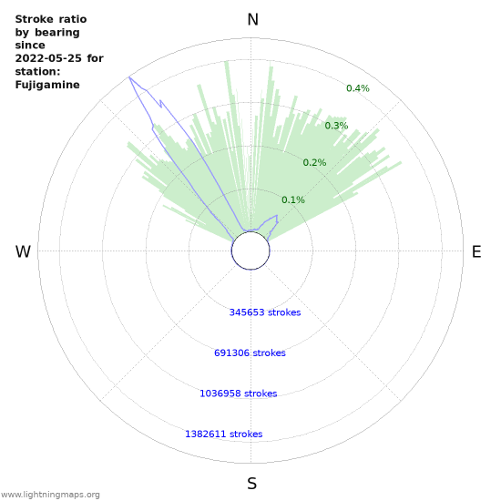 Graphs